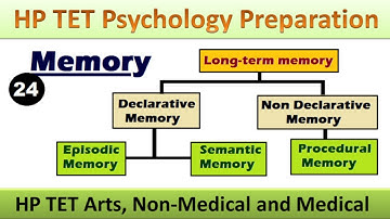 Memory | Types of memory in Psychology | Long term memory | Adhyayan Kaksh