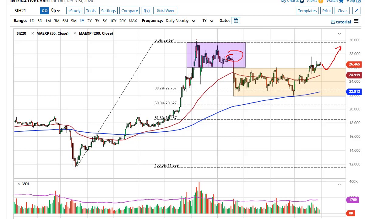 Gold and Silver Forecast January 4, 2021
