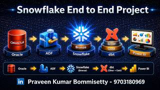 ADF + Snowflake End to End Data Engineering Project | Real-Time ELT Data Pipeline