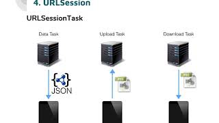 29. Server Communication (Using URLRequest & URLSession) part II