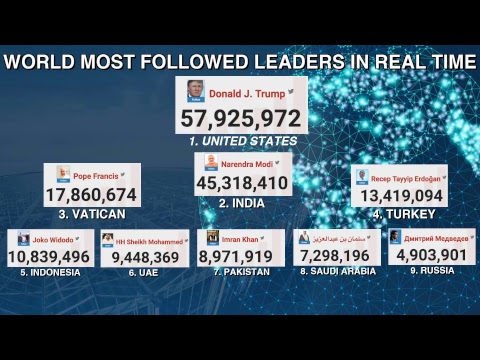 WORLD MOST FOLLOWED LEADER IN REAL TIME