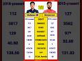 Gill vs Shreyas Iyer IPL2025 comparison #shorts#cricket#gillVSiyer