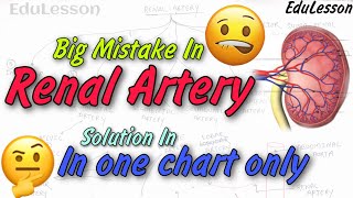 Renal Artery Branches || Blood Supply of Kidney || Renal Blood Supply screenshot 2
