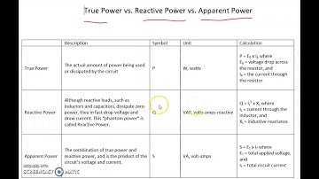 Video   True vs Reactive vs Apparent Power