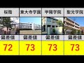 【中学受験】【名門私立】〈全国の偏差値70以上〉名門中学ランキング