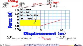 How to find work from a graph