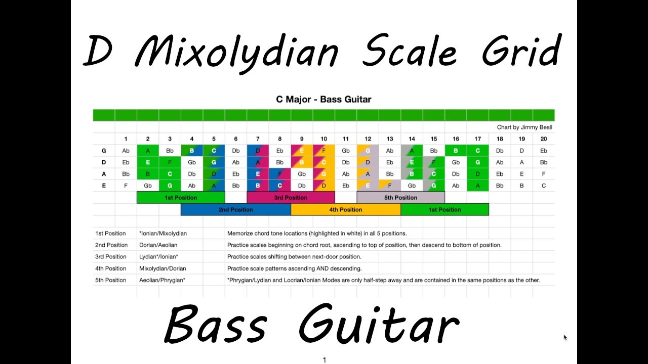 D Mixolydian Scale Grid - 5 Position System for Bass Guitar | Free Download