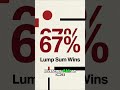 Lump Sum Investing Beats Averaging 67% of the Time #shorts