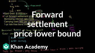 Lower bound on forward settlement price | Finance & Capital Markets | Khan Academy