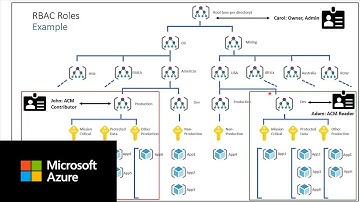 Azure Cost Management Setup, Org. and Tagging | Controlling Access: Part C