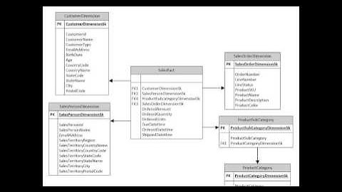 SSSOLV Meeting 2015 10 20 The Art of Dimensional Modeling by Jason Horner