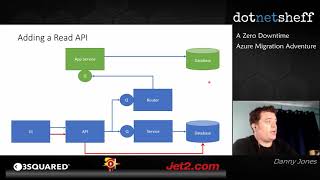 A Zero Downtime Azure Migration Adventure Azure Container Apps Migration Zero Downtime Net Sql Ag