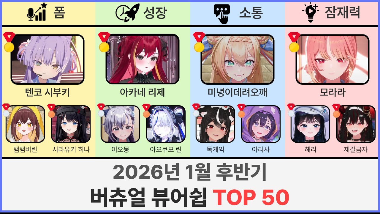 한국 버츄얼 통합 뷰어쉽 순위 TOP50(2026년 1월 후반기) | 치지직은 당장 다음 같이보기를 가져오시오(페이트, 리제로)·롤 쇠구컵 2026·치스티벌 소닉 레이싱