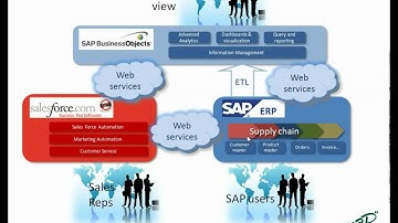 Exxap 360o customer view demo SAP Salesforce integration solutions