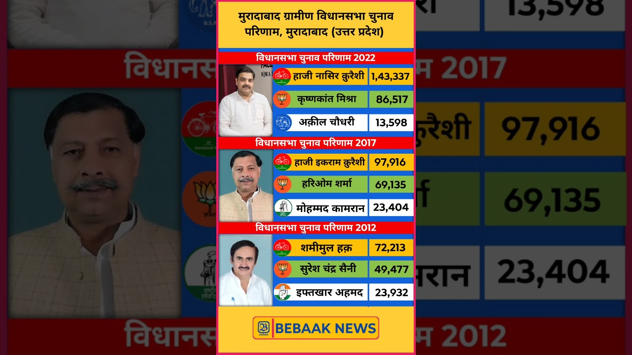 Moradabad rural assembly results? 