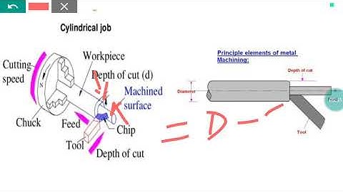 ME/MA209 cutting  speed,  feed,  depth of cut by DINESH Kumar