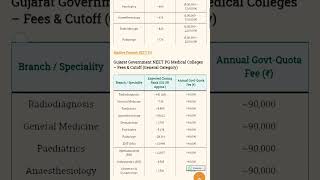 Gujarat NEET PG Counselling 2025 Fees, Cutoff, Govt & Private Colleges Full Process Explained.