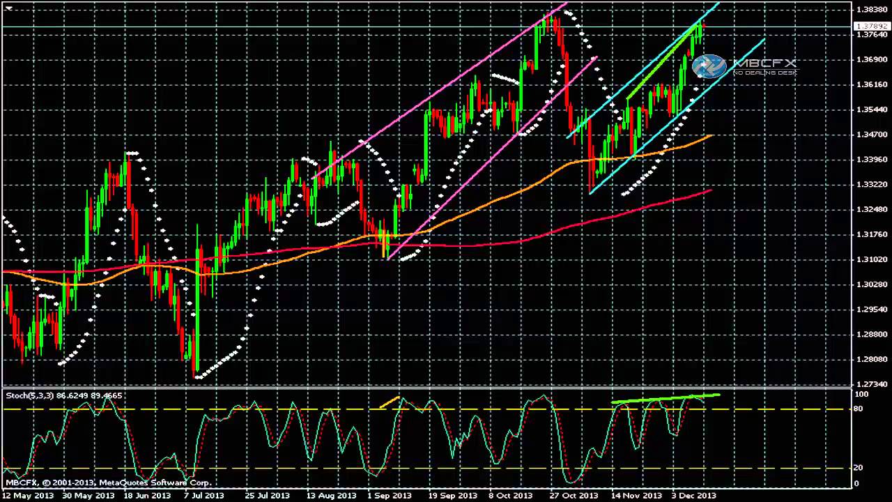 EUR/USD Daily Forecast Technical Analysis for Dec 12, 2013