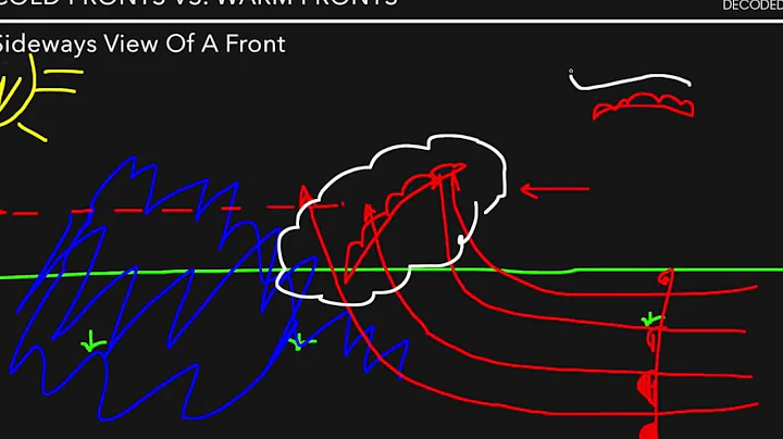 Cold Fronts vs. Warm Fronts - Made SIMPLE