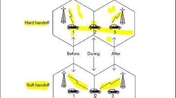Wireless Communication: Hard Handoff  and Soft Handoff in Urdu Hindi