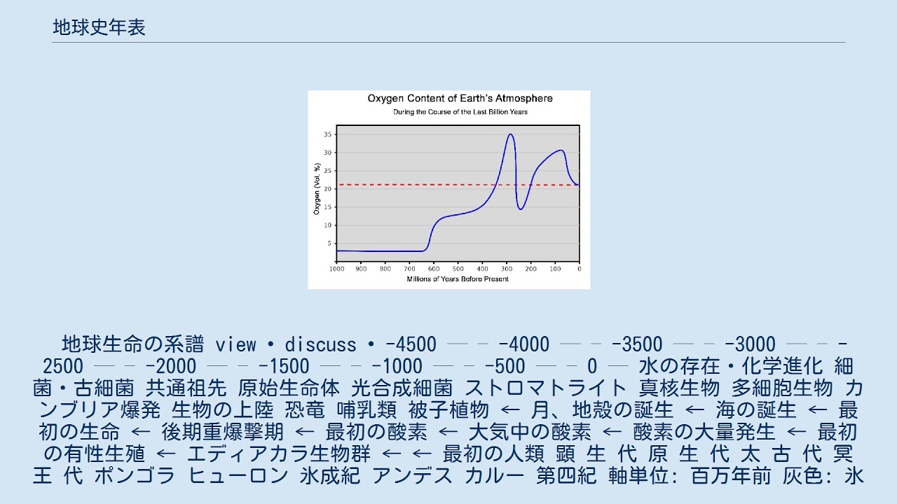 地球史年表 Youtube