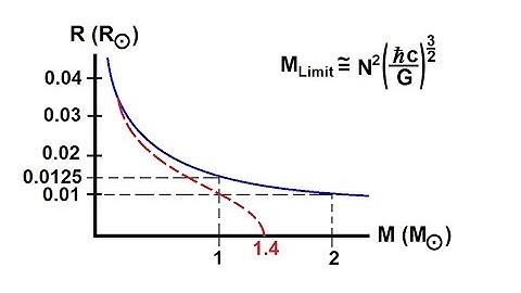 Astronomy: The Supernova (6 of 10) Chandrasekhar Limit