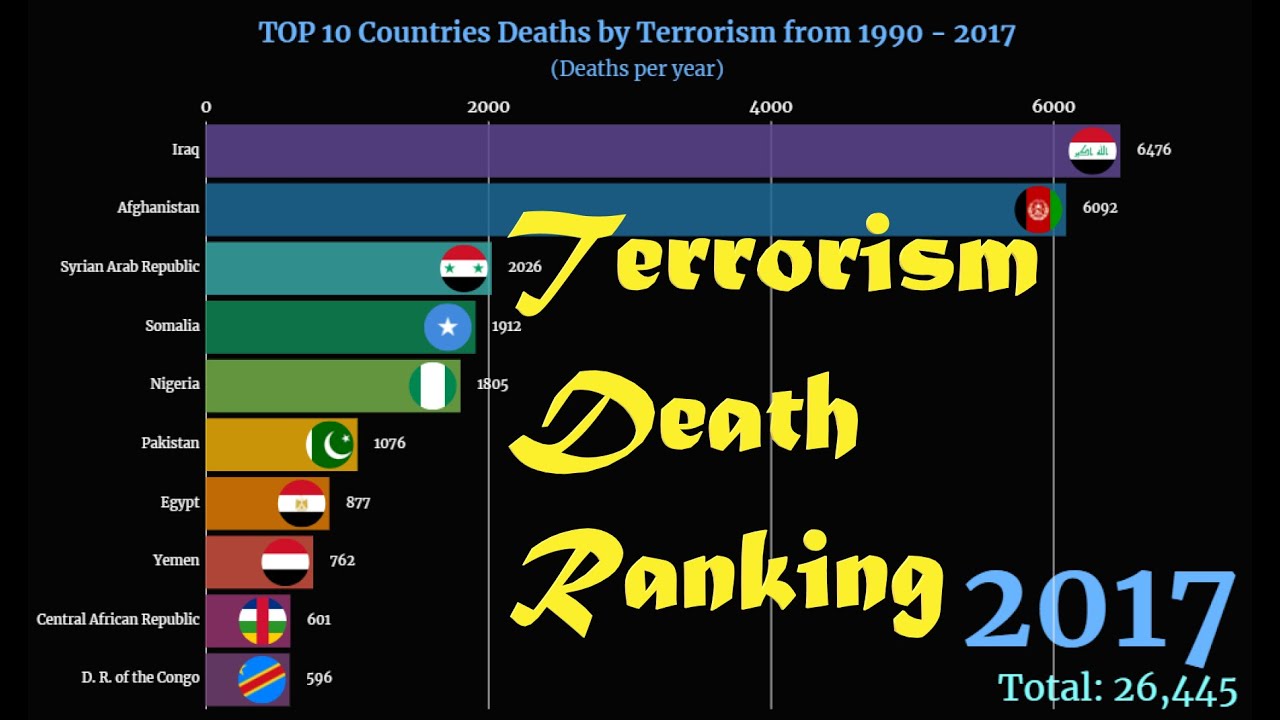 Terrorism Death Ranking | TOP 10 Country from 1990 - 2017