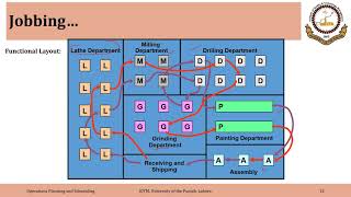 03_01_P1 Basics of Job Shop or Jobbing Process