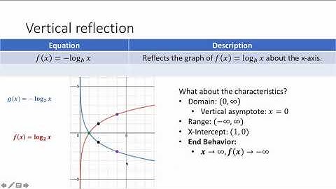 Reflections of Logarithmic Functions