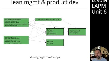 Unit 6 Module 4: Measuring and improving software delivery performance