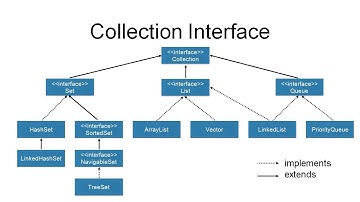 Collection example in Java