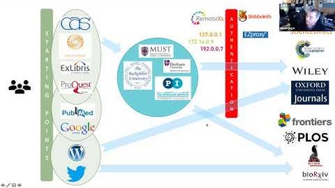 Authentication & remote access to e-resources