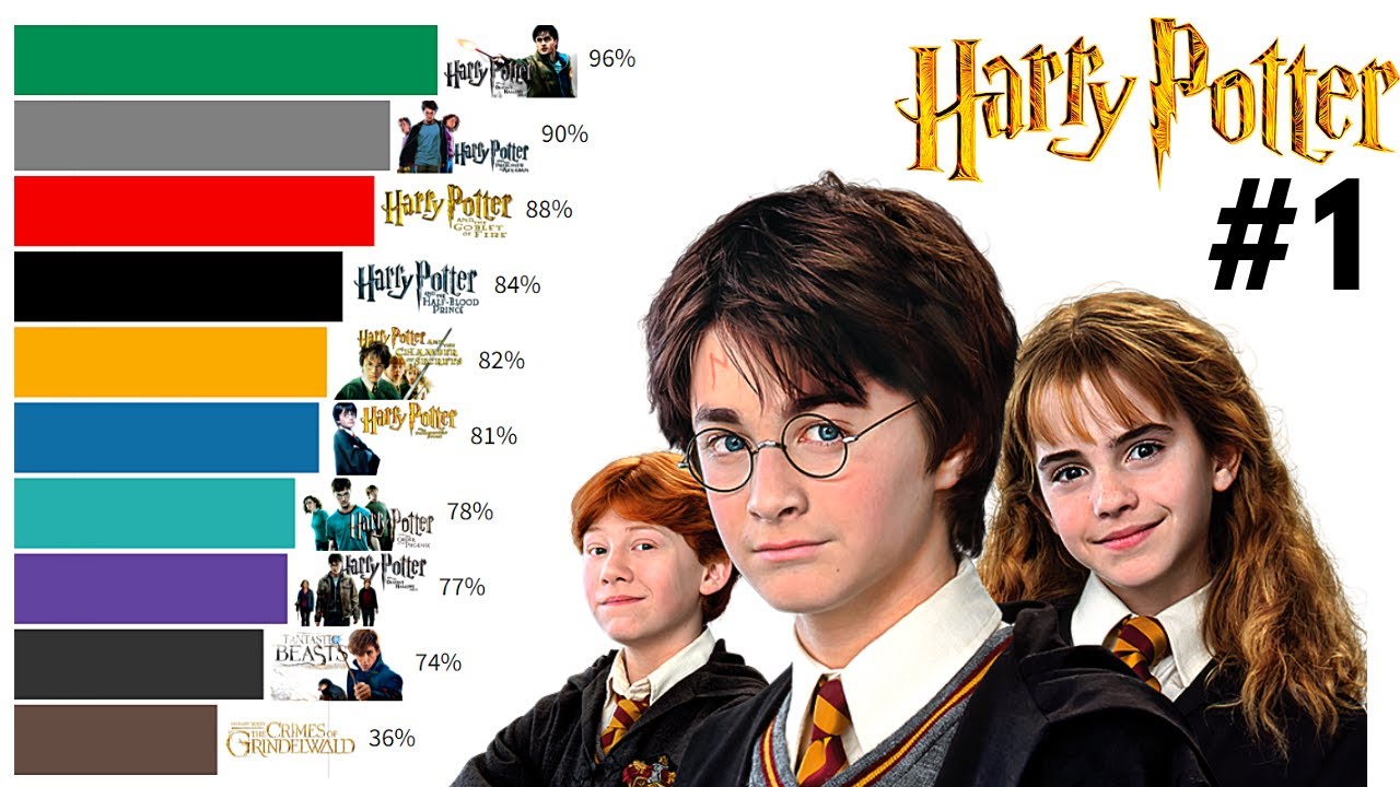 All 8 Harry Potter Movies Ranked from Worst to Best