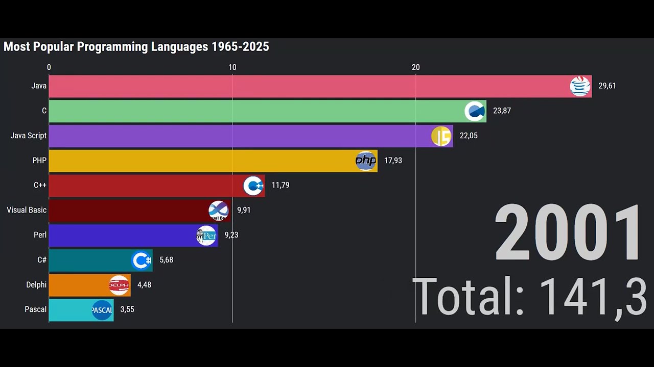 Most Popular Programming Languages in 1965-2025 | Global Usage ...
