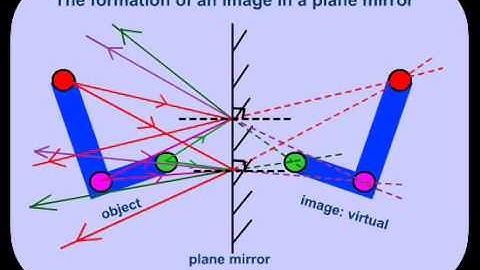 Reflection in a plane mirror (2)