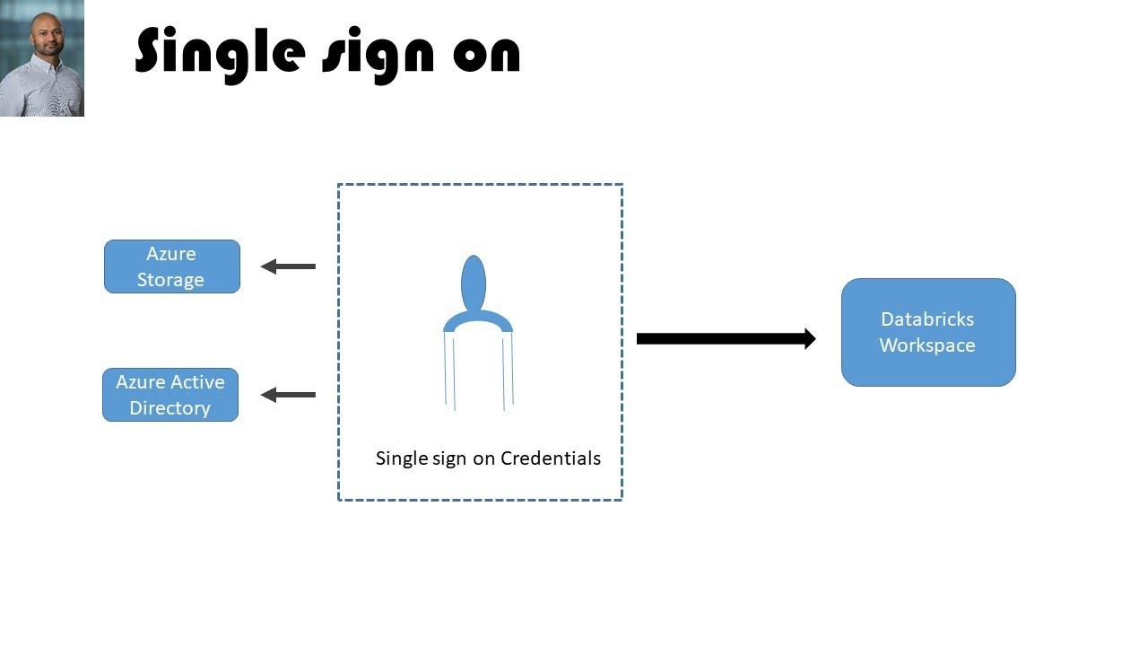 Databricks - Single sign on and access the Azure data lake - YouTube