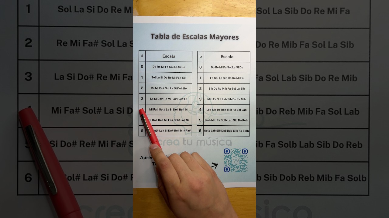 Tabla de Escalas Mayores