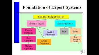 Expert Systems Lecture(2) ~Dr-Mahmoud Ismail