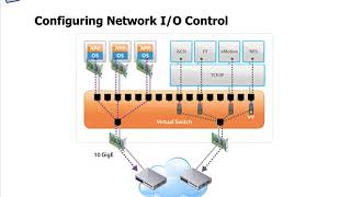 Lesson 32   Network IO Control NIOC