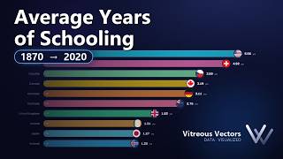Average Years of Schooling (1870–2020)
