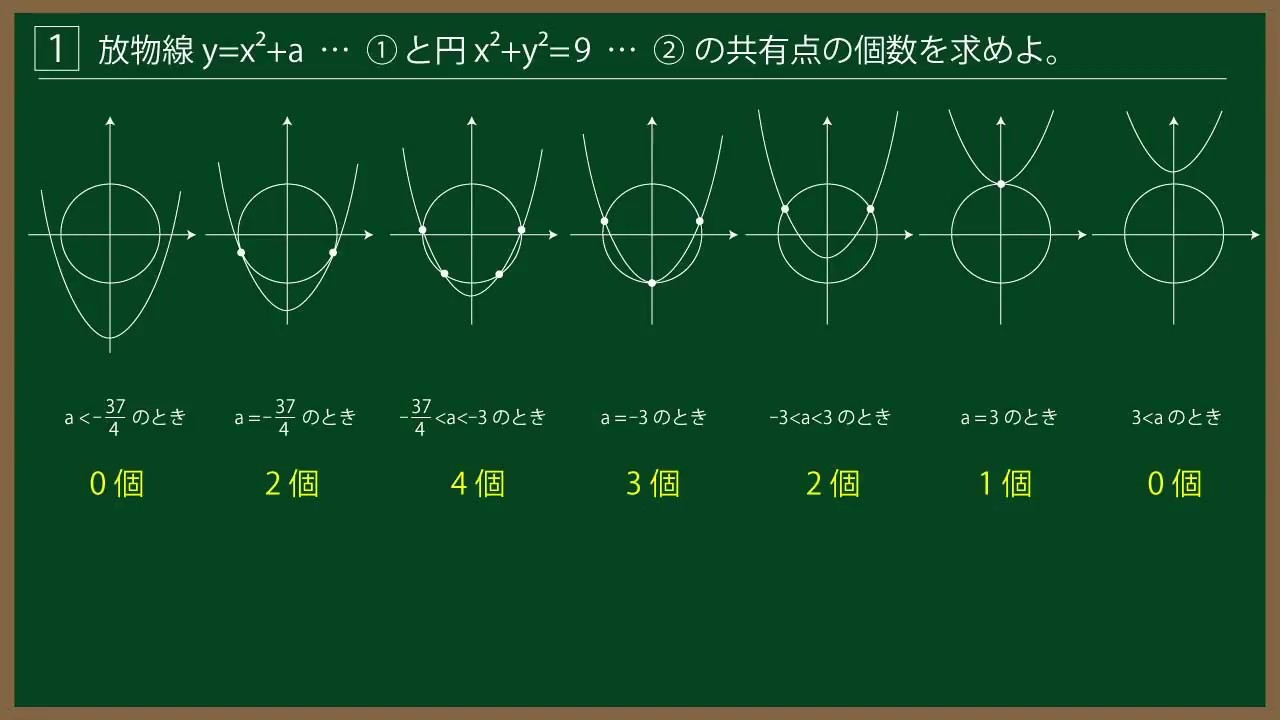福田の一夜漬け数学〜図形と方程式〜円の方程式(13)放物線と円の位置関係、高校2年生