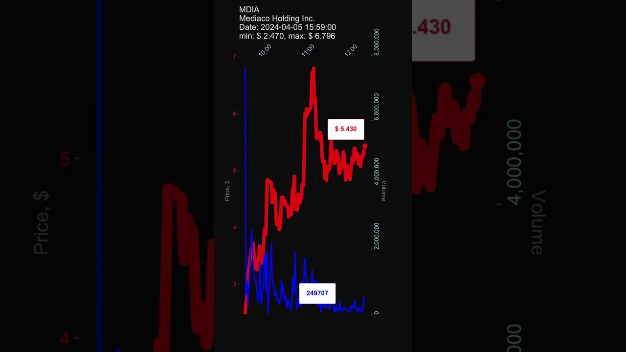 MDIA, Mediaco Holding Inc. stock prices on 2024-04-05, 