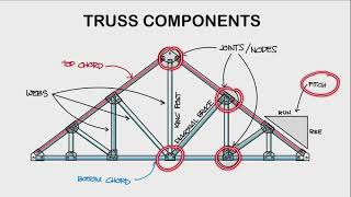 Truss Analysis (Part 1)