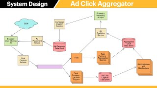 Meta Interview Question | System Design: Ad Click Counter & Aggregator screenshot 3