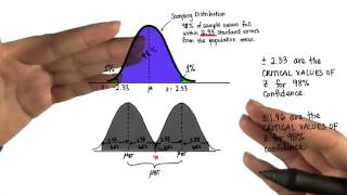 Critical Values of Z - Intro to Inferential Statistics