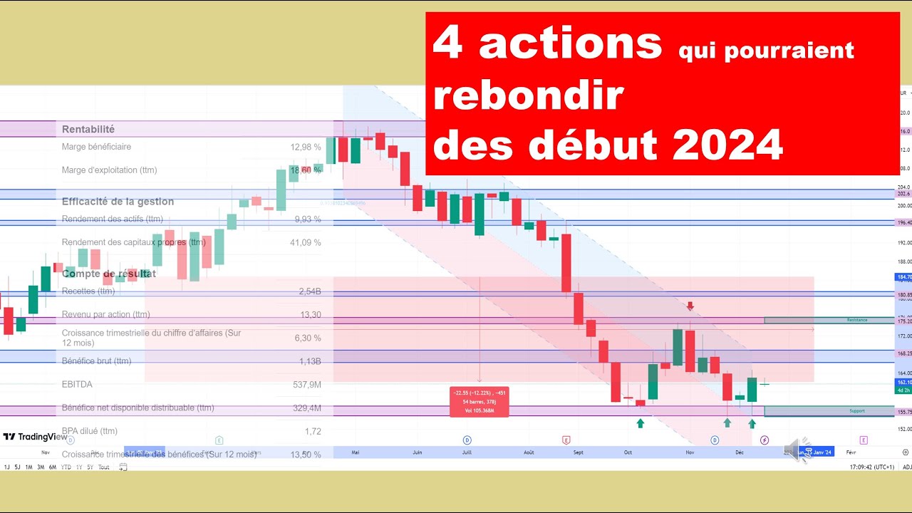 4 actions a fort potentiel de rebond pour 2024 YouTube