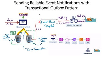 📩 Sending Reliable 𝐄𝐯𝐞𝐧𝐭 𝐍𝐨𝐭𝐢𝐟𝐢𝐜𝐚𝐭𝐢𝐨𝐧𝐬 with 𝐓𝐫𝐚𝐧𝐬𝐚𝐜𝐭𝐢𝐨𝐧𝐚𝐥 𝐎𝐮𝐭𝐛𝐨𝐱 𝐏𝐚𝐭𝐭𝐞𝐫𝐧 🔄 🚀