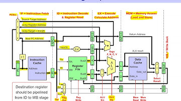 9.2 Pipeline Microarchitecture
