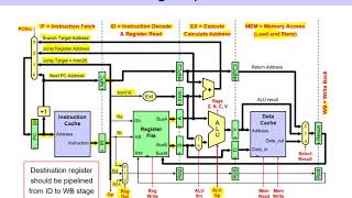 9.2 Pipeline Microarchitecture