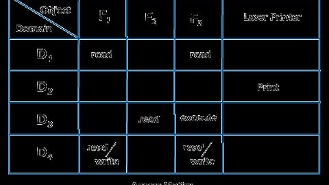 Access matrix in operating system